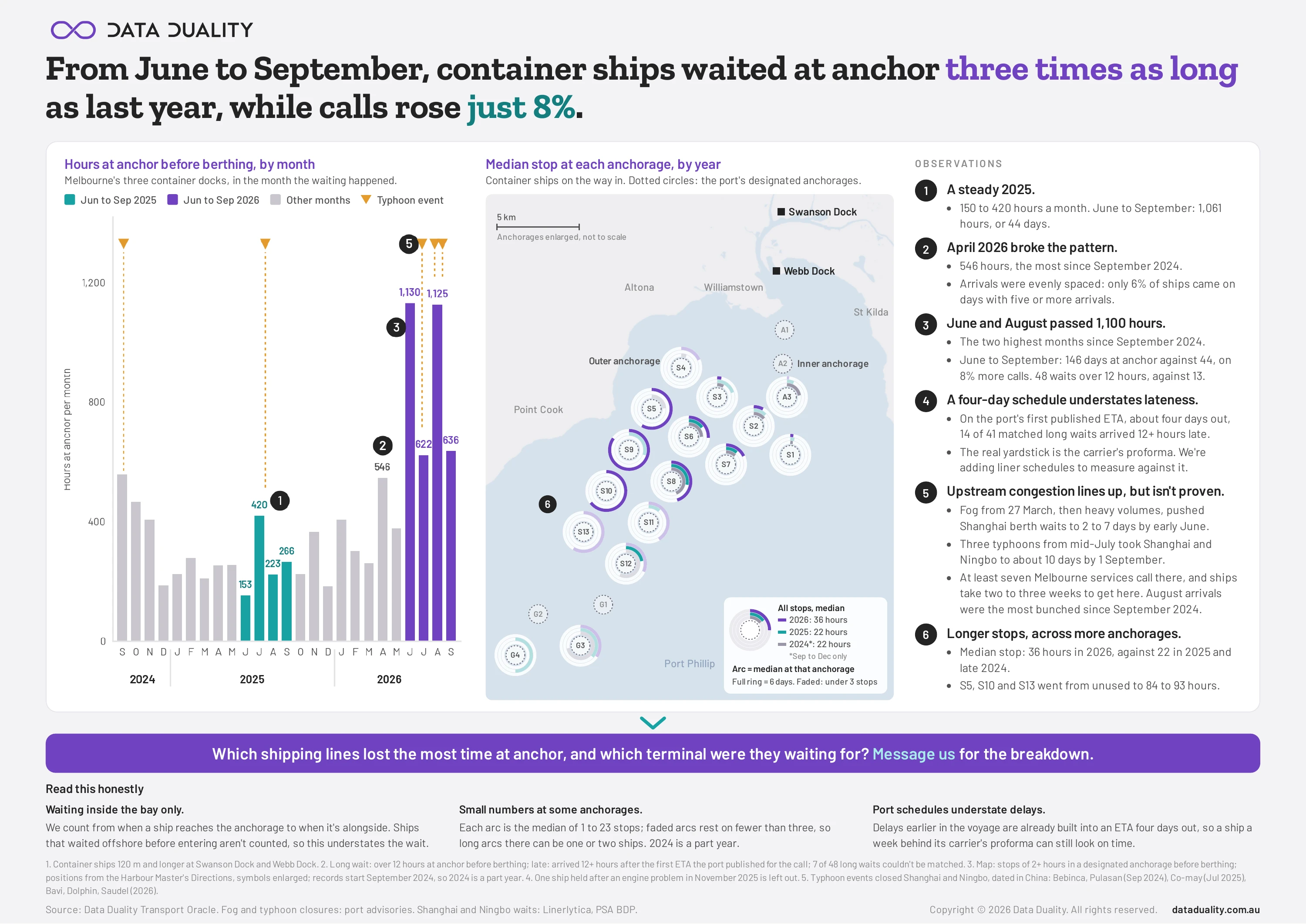 Two charts and six observations. Left: a bar chart of hours container ships spent at anchor before berthing in Melbourne each month from September 2024 to September 2026. June to September 2025 ran 153 to 420 hours a month; June to September 2026 ran 622 to 1,130 hours, with June at 1,130 and August at 1,125, and typhoon events marked above the bars. Right: a map of Port Phillip anchorages showing the median stop at each, with the median across all stops at 36 hours in 2026 against 22 hours in 2025 and late 2024.